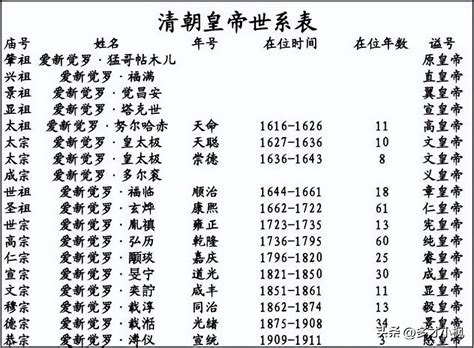 清朝五帝|清朝皇帝世系